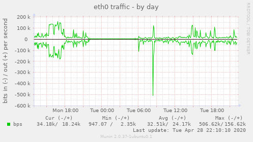eth0 traffic