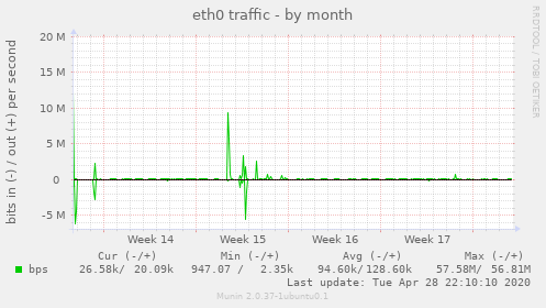 eth0 traffic