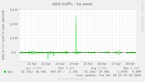 eth0 traffic