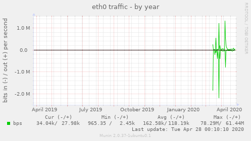 eth0 traffic