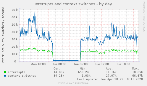 Interrupts and context switches
