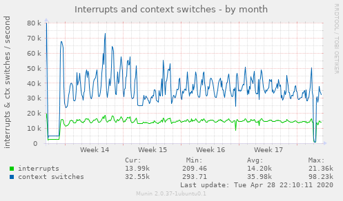 Interrupts and context switches