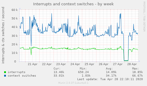 Interrupts and context switches