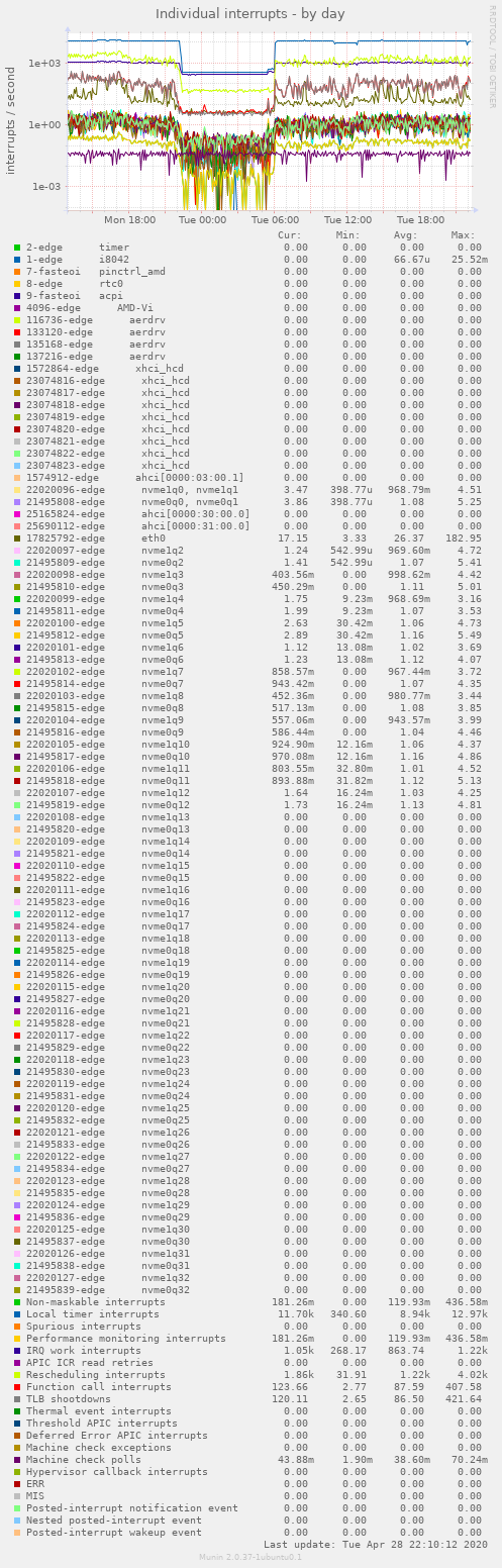Individual interrupts