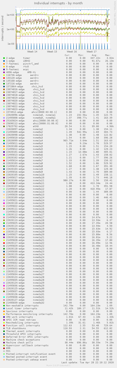 Individual interrupts