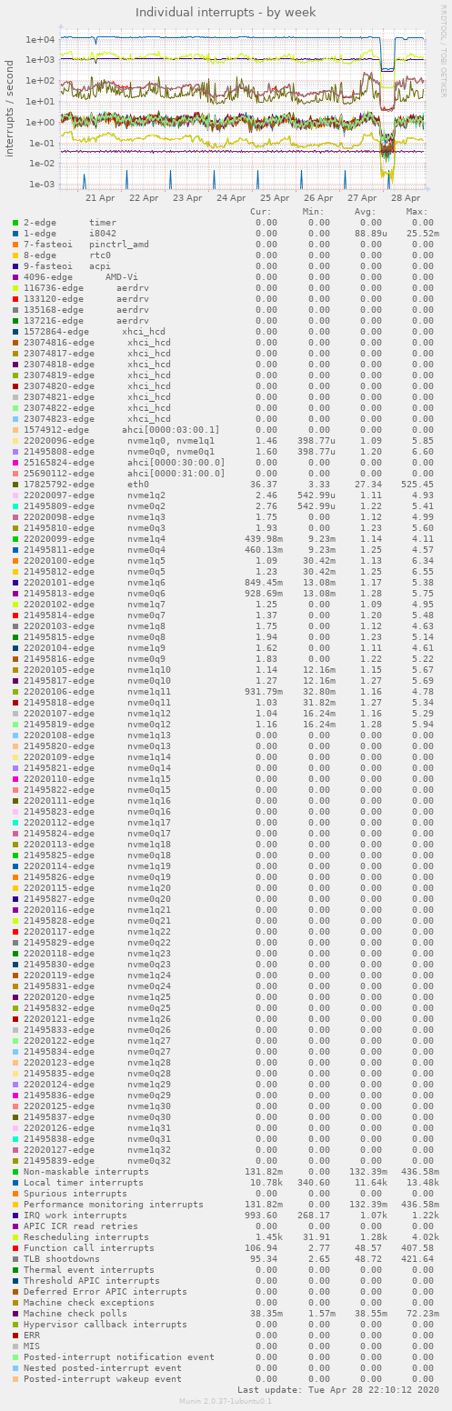 Individual interrupts