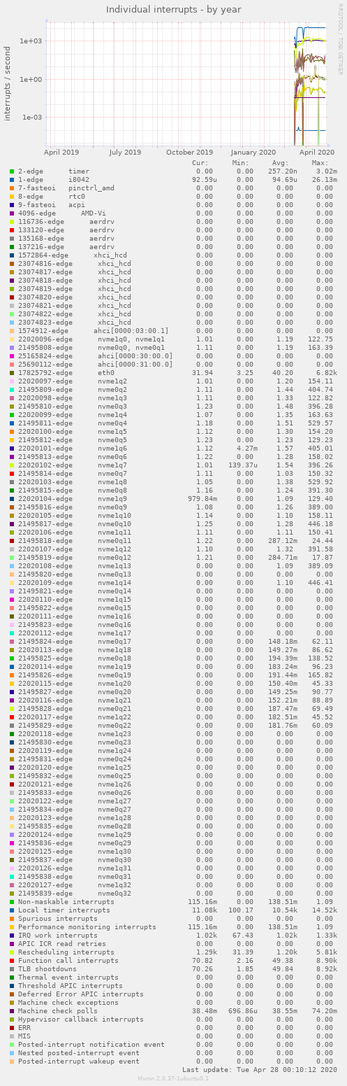 Individual interrupts