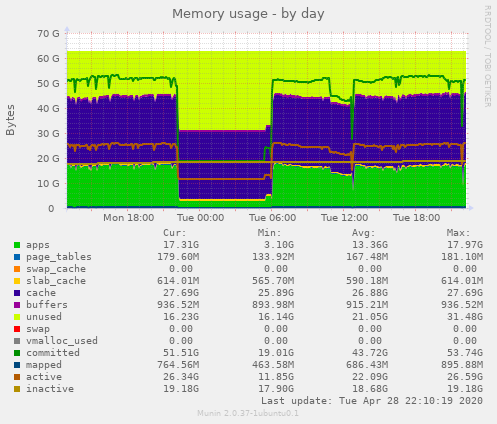 Memory usage