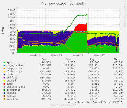 Memory usage