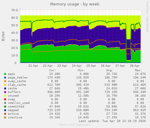 Memory usage