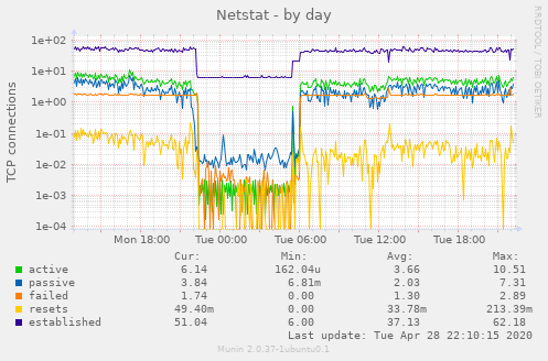 Netstat
