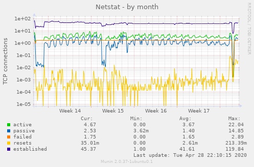 Netstat