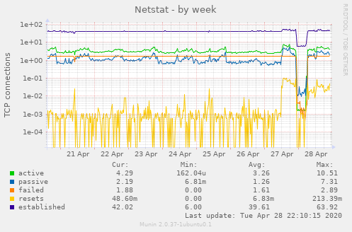 Netstat