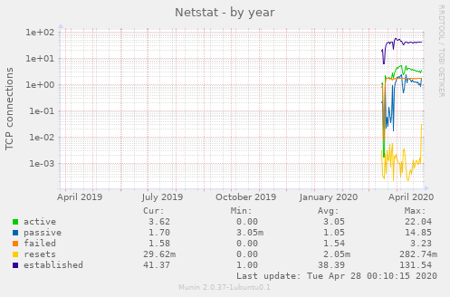Netstat