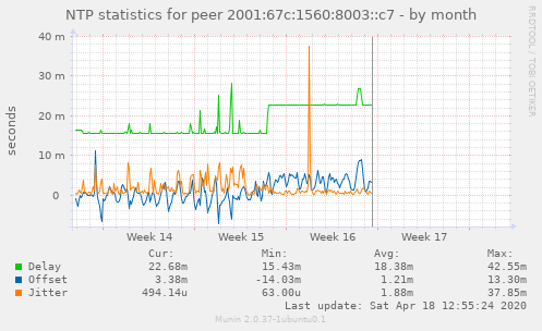 NTP statistics for peer 2001:67c:1560:8003::c7