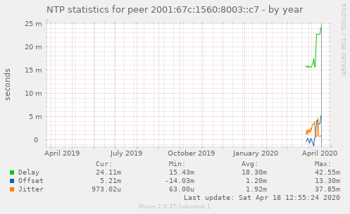 NTP statistics for peer 2001:67c:1560:8003::c7