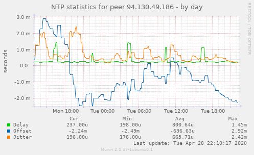NTP statistics for peer 94.130.49.186
