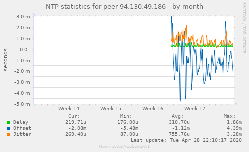 NTP statistics for peer 94.130.49.186