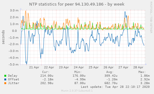 NTP statistics for peer 94.130.49.186