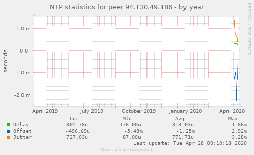 NTP statistics for peer 94.130.49.186