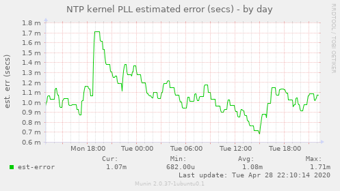 NTP kernel PLL estimated error (secs)