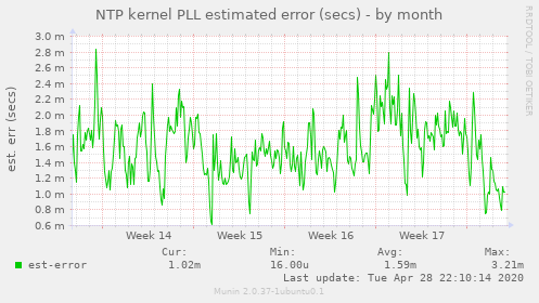 NTP kernel PLL estimated error (secs)