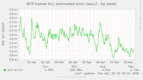 NTP kernel PLL estimated error (secs)
