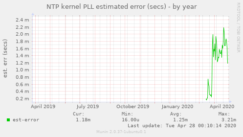 NTP kernel PLL estimated error (secs)