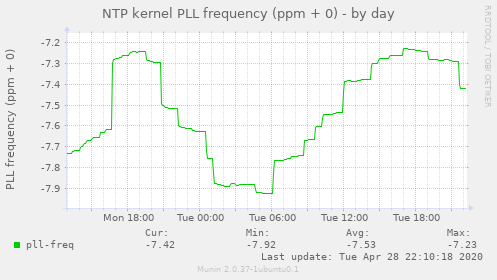 NTP kernel PLL frequency (ppm + 0)