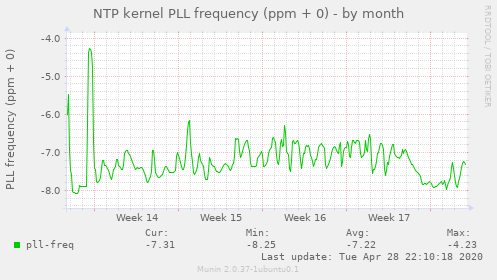 NTP kernel PLL frequency (ppm + 0)