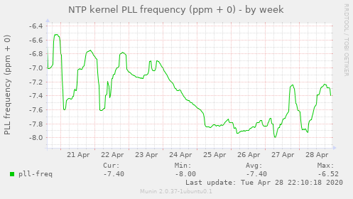 NTP kernel PLL frequency (ppm + 0)