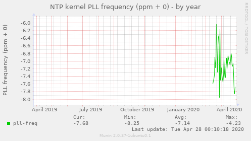 NTP kernel PLL frequency (ppm + 0)