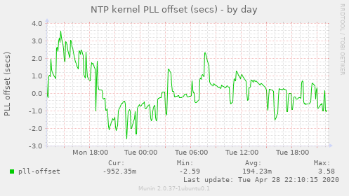 NTP kernel PLL offset (secs)