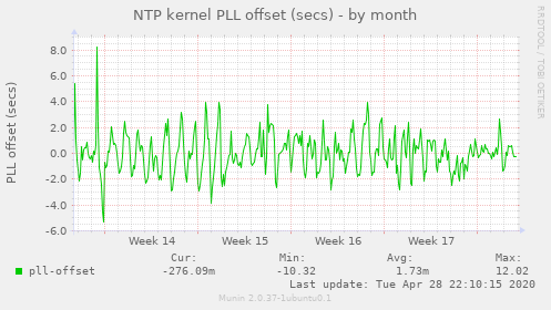 NTP kernel PLL offset (secs)