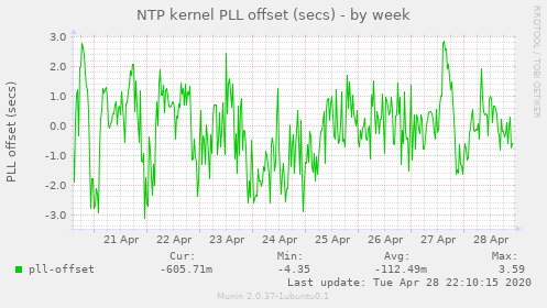 NTP kernel PLL offset (secs)