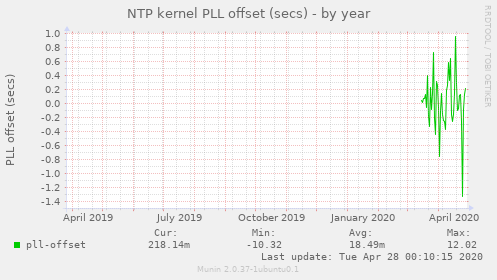 NTP kernel PLL offset (secs)