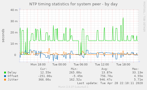 NTP timing statistics for system peer