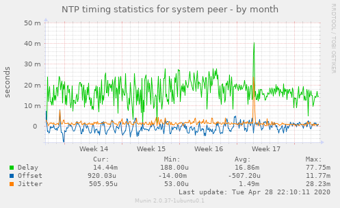 NTP timing statistics for system peer