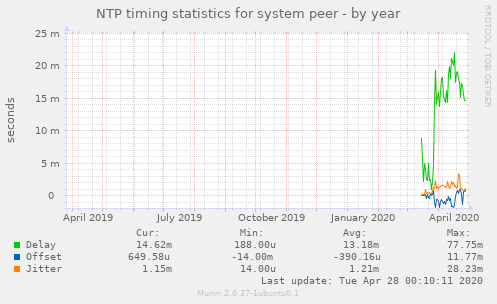 NTP timing statistics for system peer