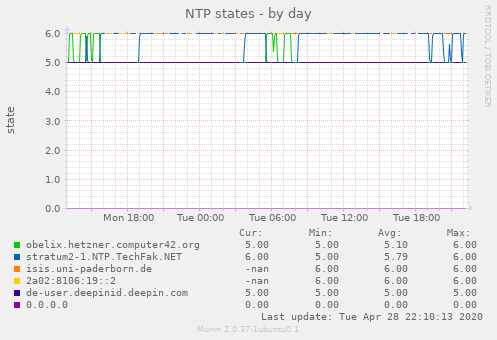 NTP states