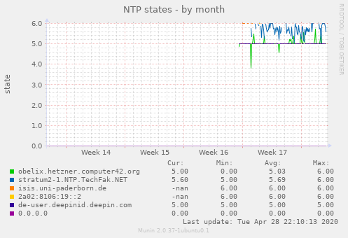 NTP states