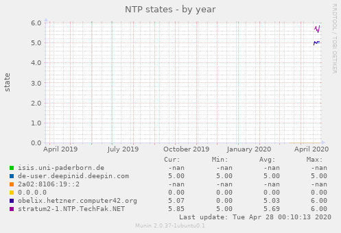 NTP states