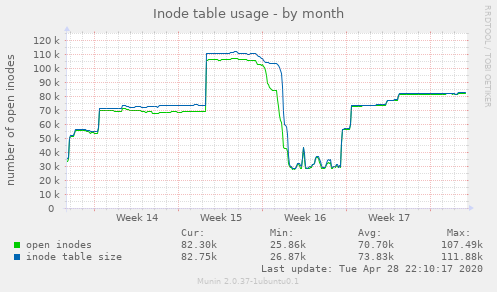 Inode table usage
