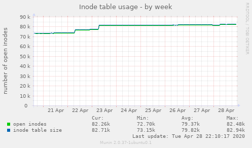 Inode table usage