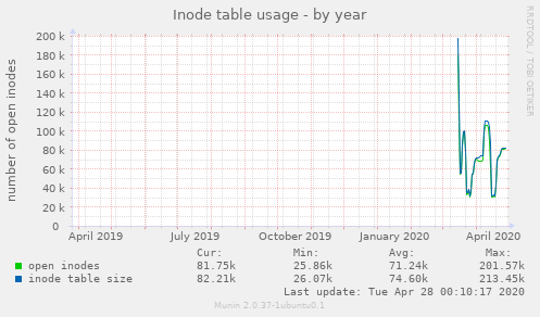 Inode table usage
