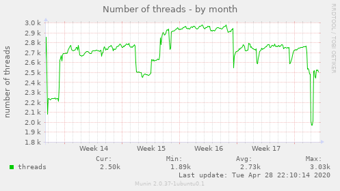 Number of threads