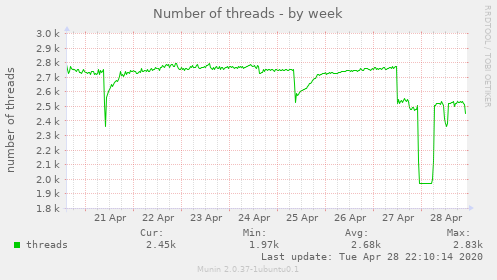 Number of threads