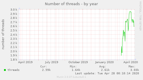 Number of threads