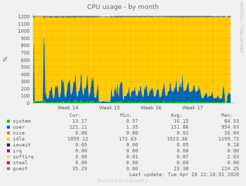 CPU usage
