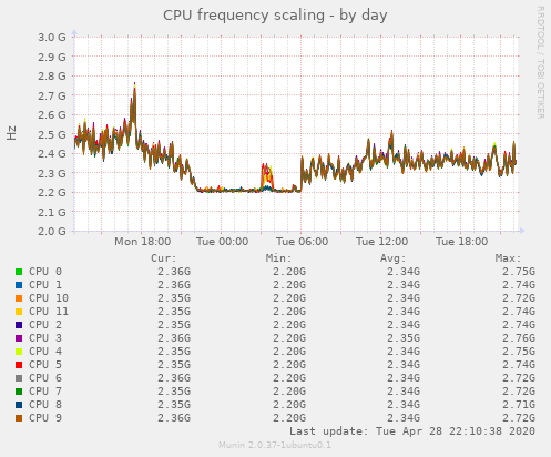 CPU frequency scaling